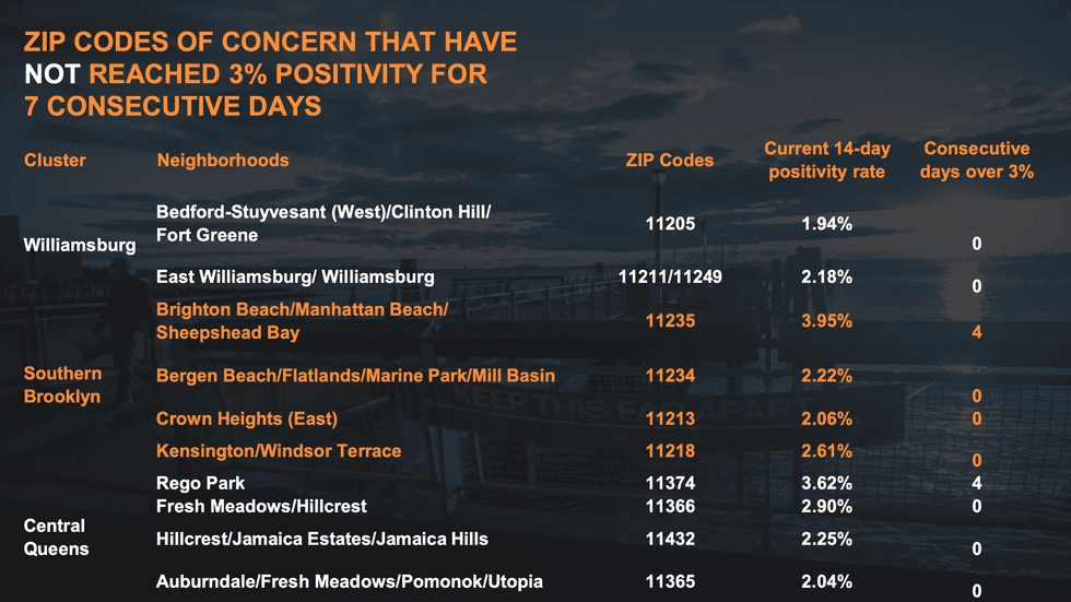 11 COVID ZIP codes
