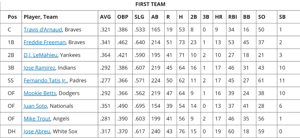 1st team hitters