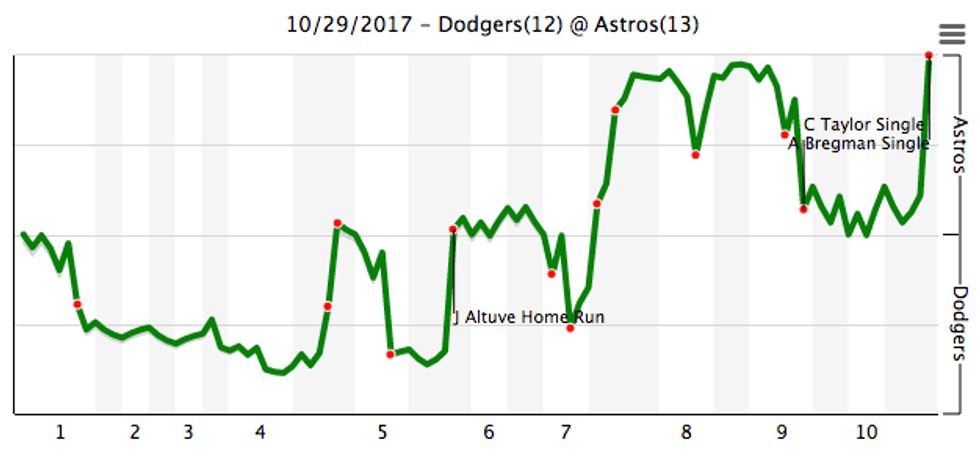 2017 World Series Game 5 WPA
