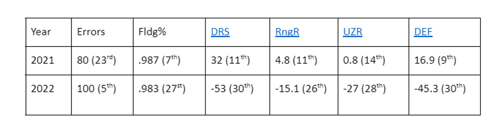 2021-2022 fielding stats