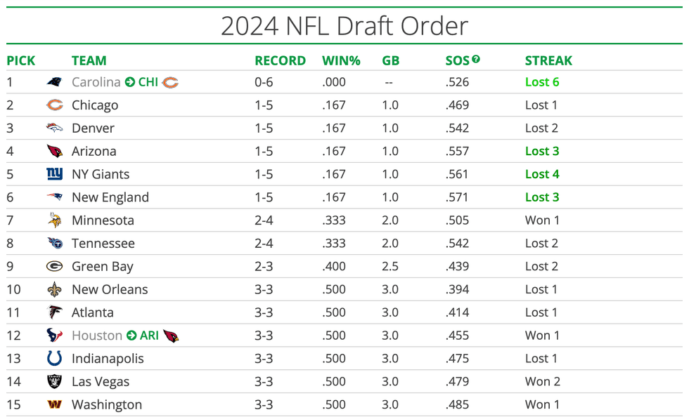 2024 NFL Draft Order