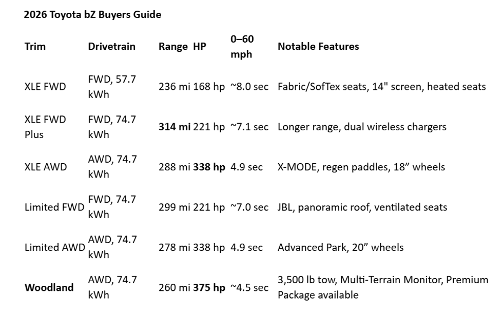 2026 Toyota bZ Buyers Guide