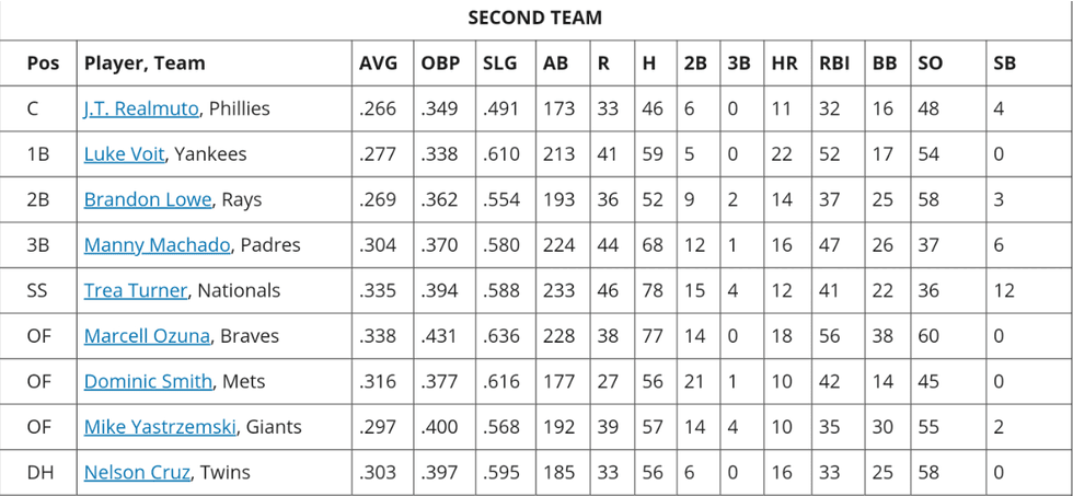 2nd team hitters