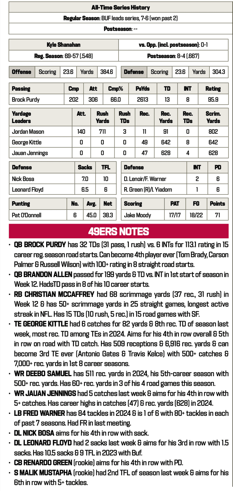49ers at Bills