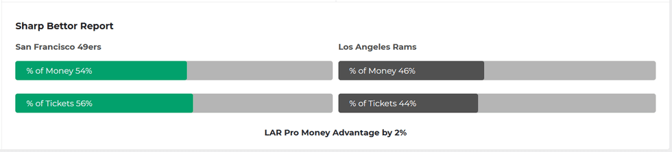 49ers-Rams Sharp Money