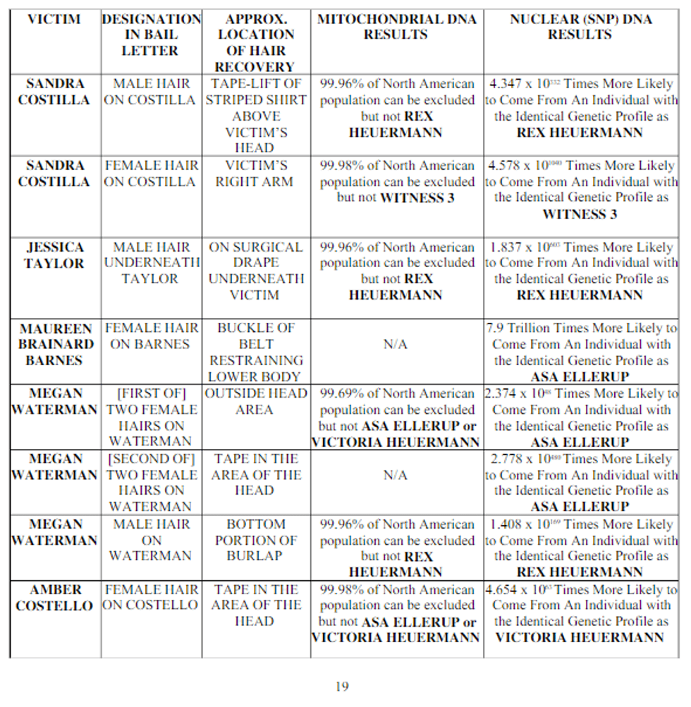A bail application reveals the DNA evidence against Heuermann in the case of each woman he