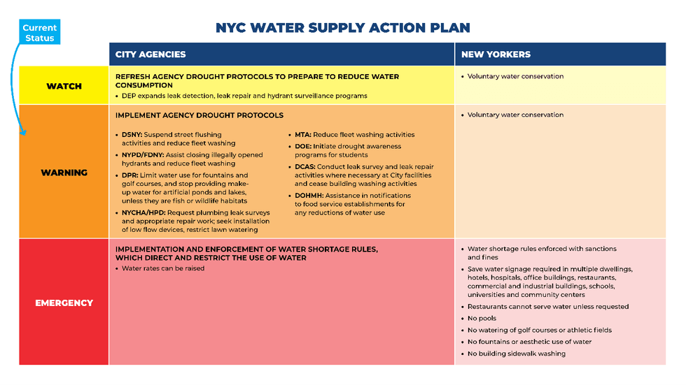 A breakdown of the NYC Water Supply Action Plan provided by City Hall as the city