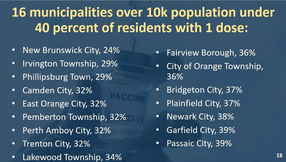 A corrected slide of information about COVID-19 vaccination rates below 40 percent in New Jersey municipalities.