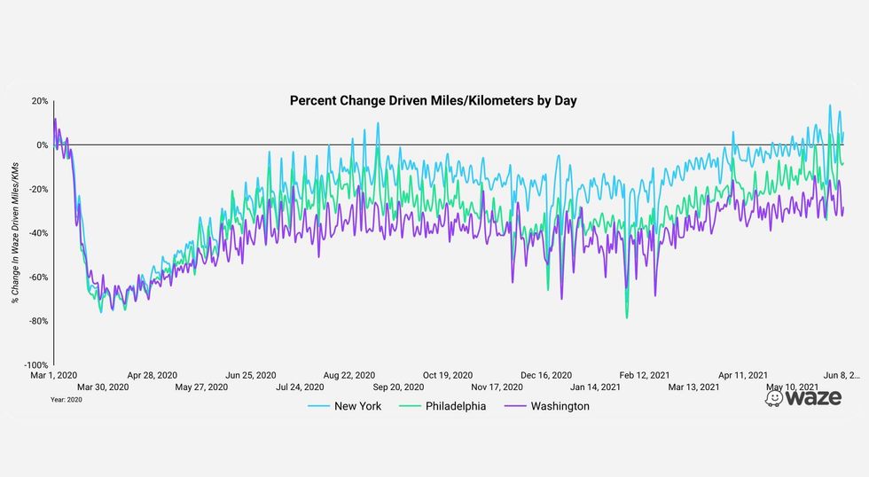 A graphic describing changes in driving patterns throughout the pandemic in metropolitan New York, Philadelphia and Washington, D.C.