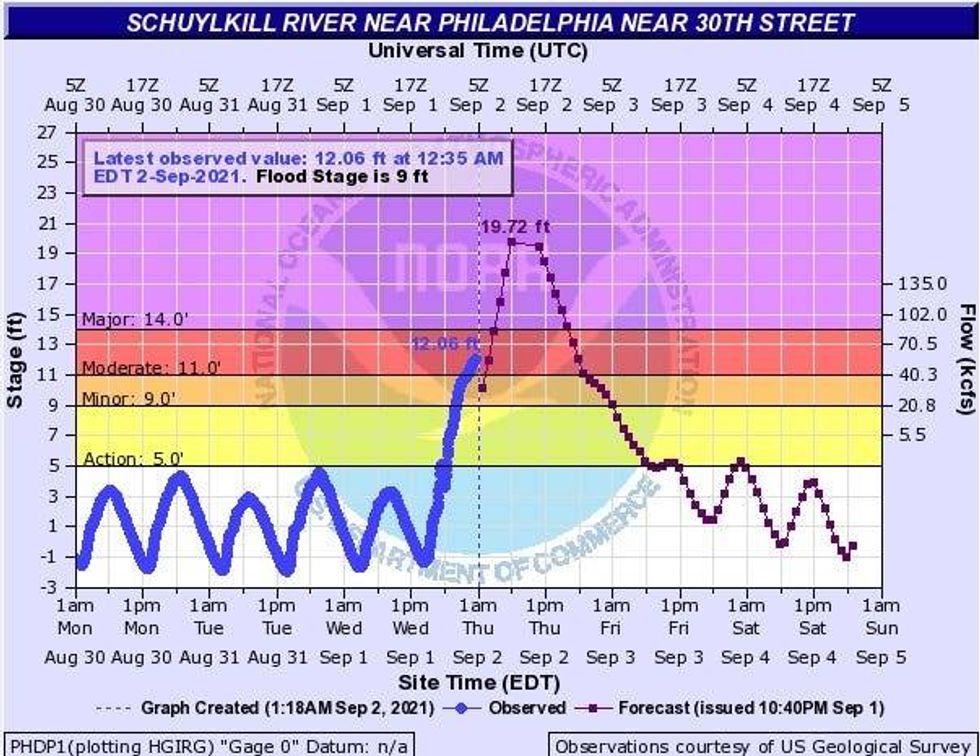 A graphic of Schuylkill River water levels and forecasts due to flooding Wednesday night and Thursday morning.