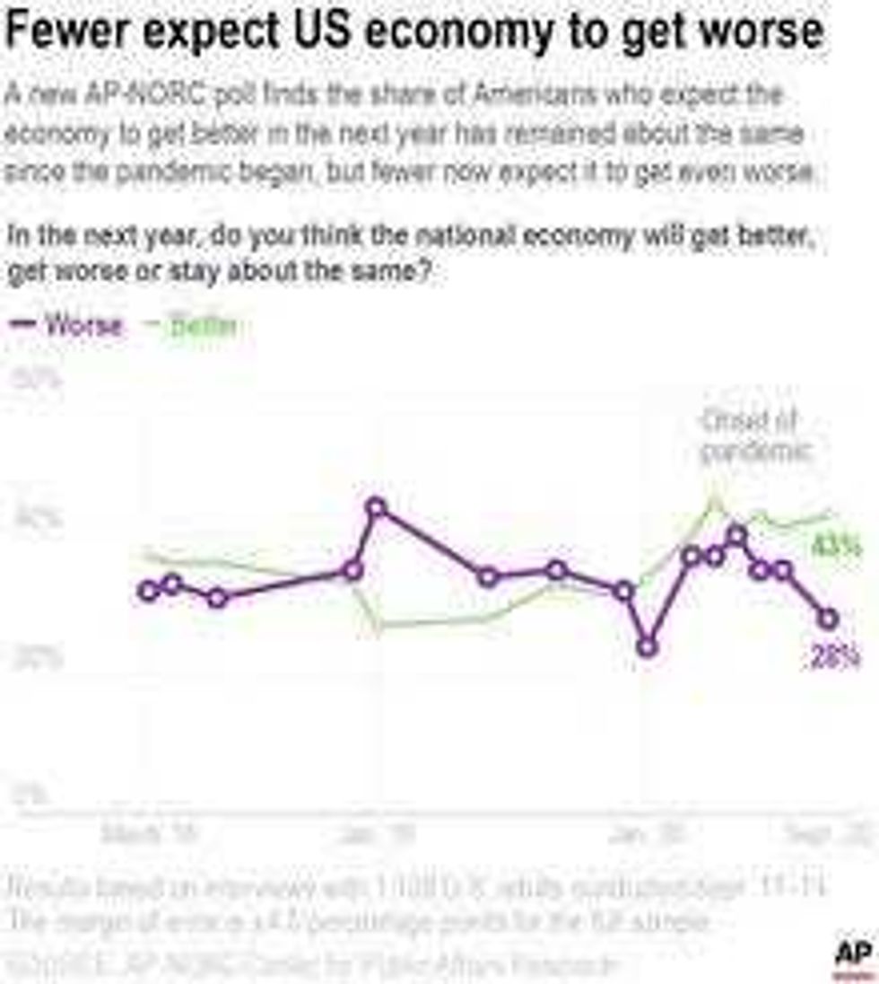 AP-NORC Poll: Dim View of Economy Stable as Election Nears