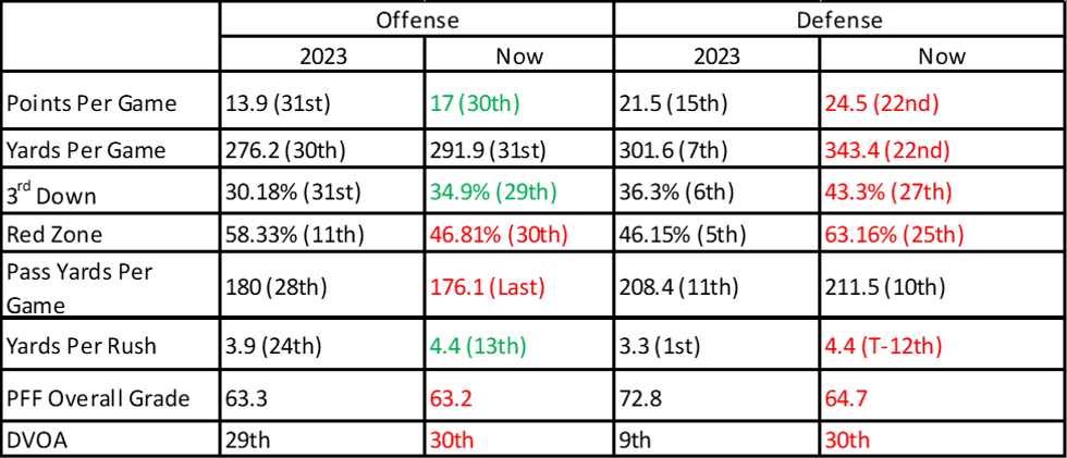 A statistical comparison of the 2024 Patriots to the 2023 Patriots