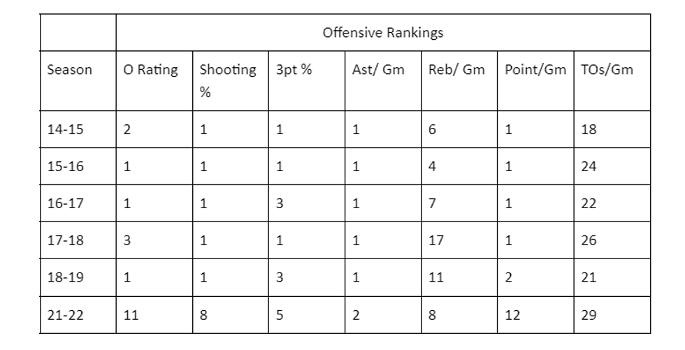 A table showing Warriors statistics