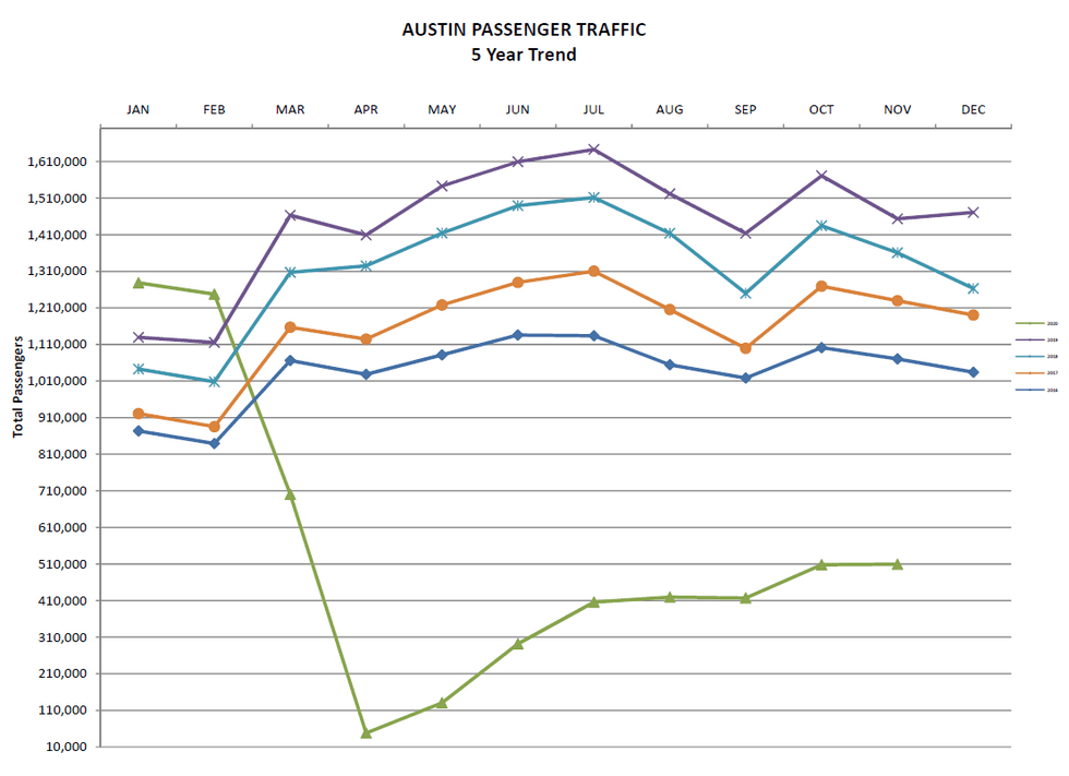ABIA passenger traffic, 2016-2020