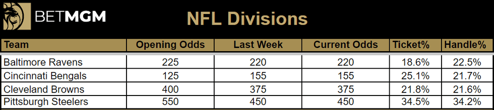 AFC North odds