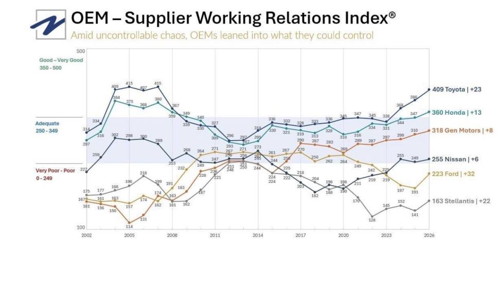 All carmakers improve relationships with suppliers