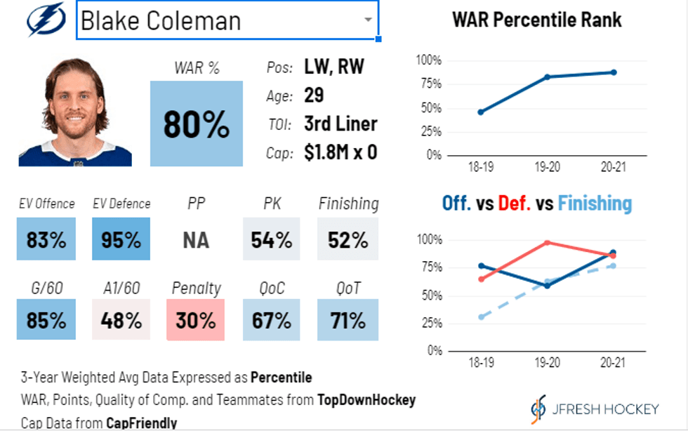 An analytical look at Blake Coleman from @JFreshHockey