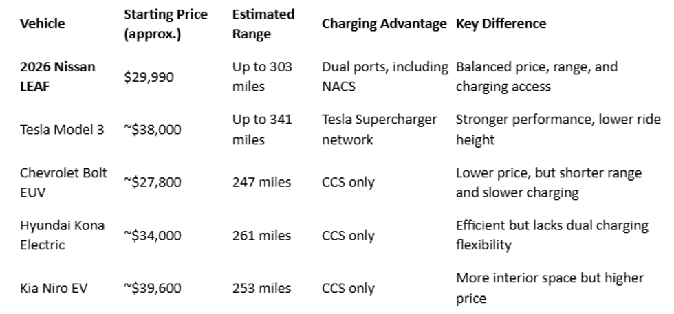 An in depth review of the 2026 Nissan LEAF covering range, charging, pricing, interior quality, and how it compares to other electric vehicles.