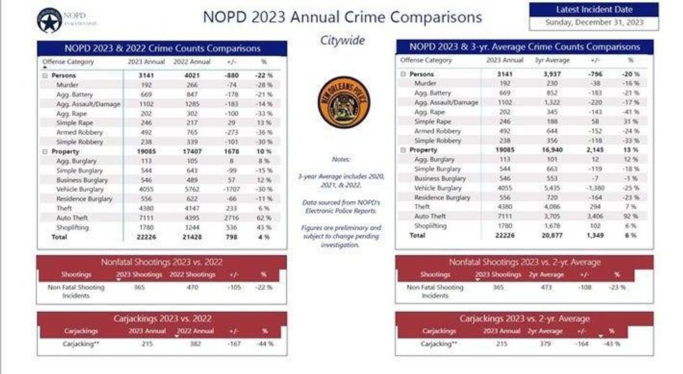 Annual Crime Stats