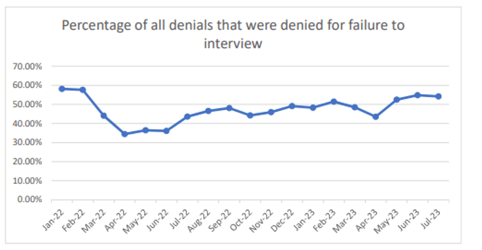 Around half of all SNAP denials are because the person failed to complete an interview