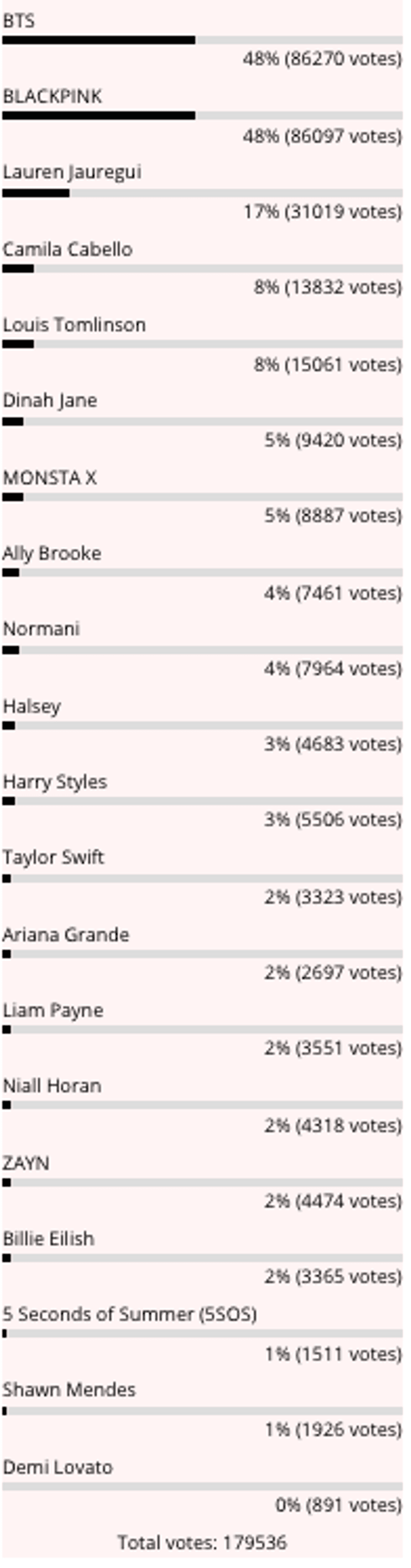 Artist of the Summer Vote Results