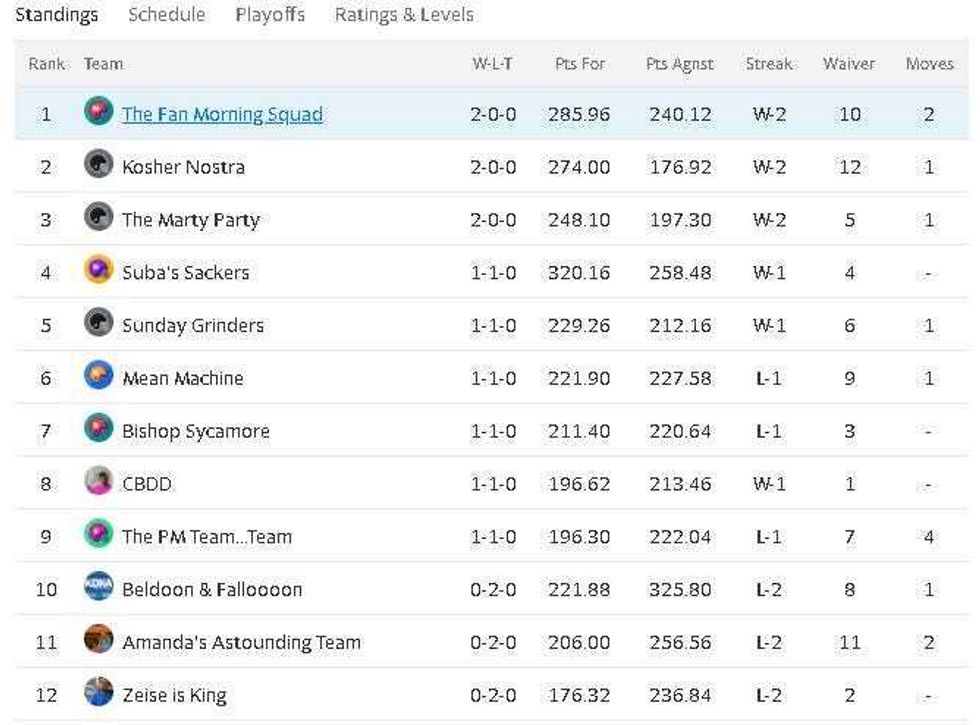 Audacy Pittsburgh Fantasy Football League standings