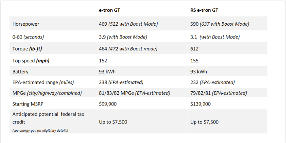 Audi e-tron GT horsepower and torque