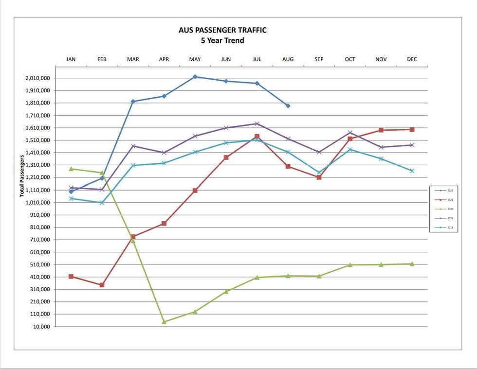 Austin-Bergstrom International Airport Passenger Traffic
