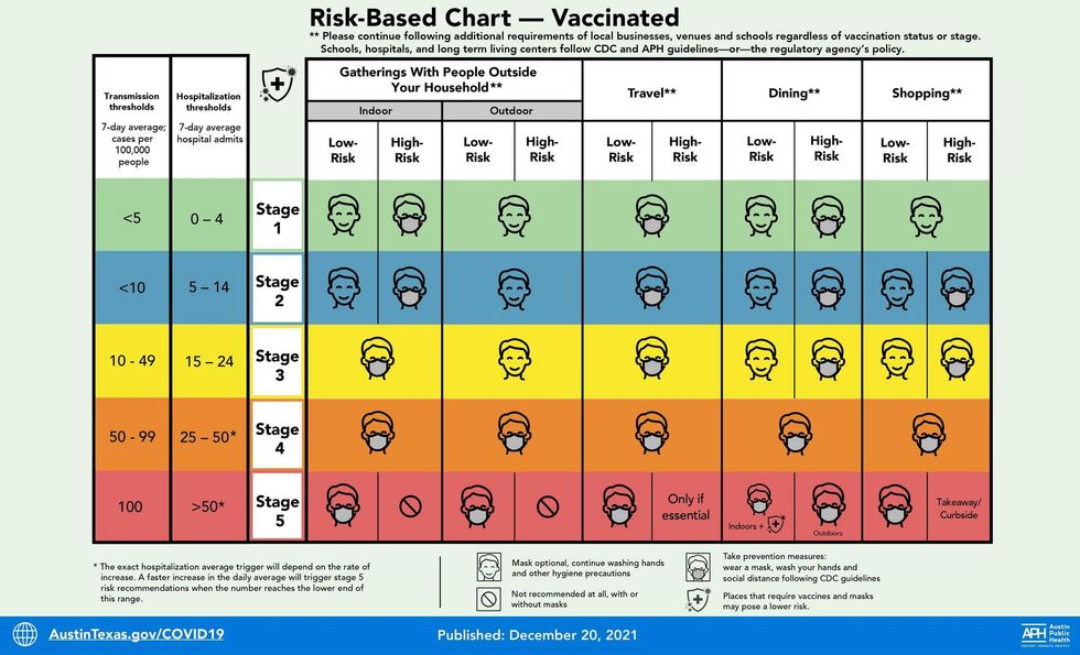 Austin Public Health COVID-19 risk guidelines