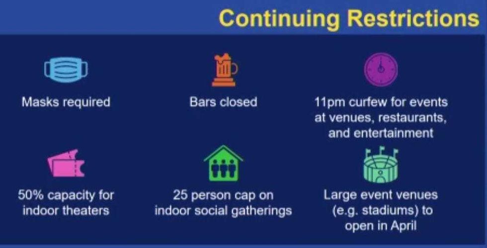 Bars will remain closed, and many COVID mitigation measures will remain in place, even after many facilities open to full capacity.