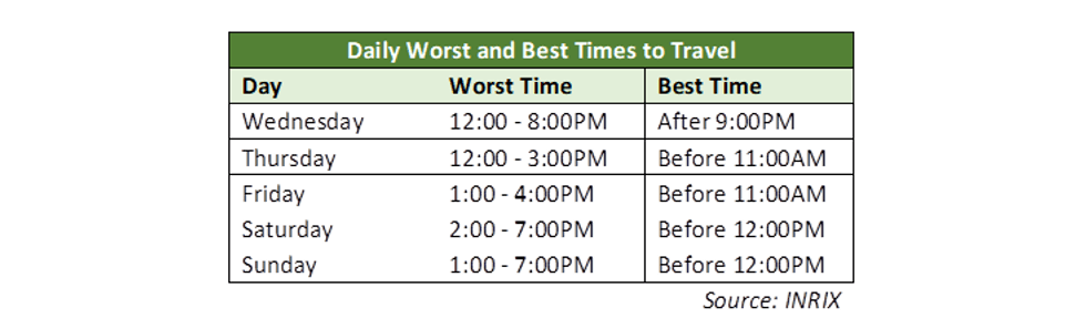 best/worst travel times