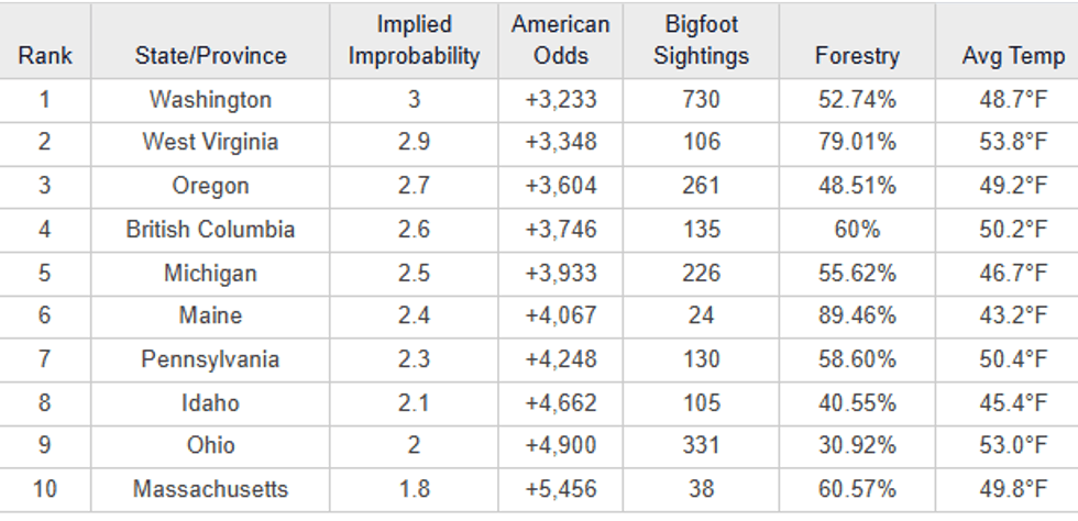 Big Foot chart