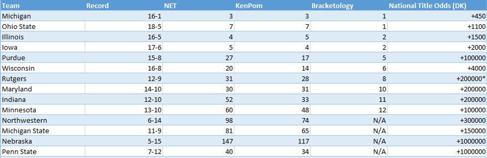 Big Ten Metrics