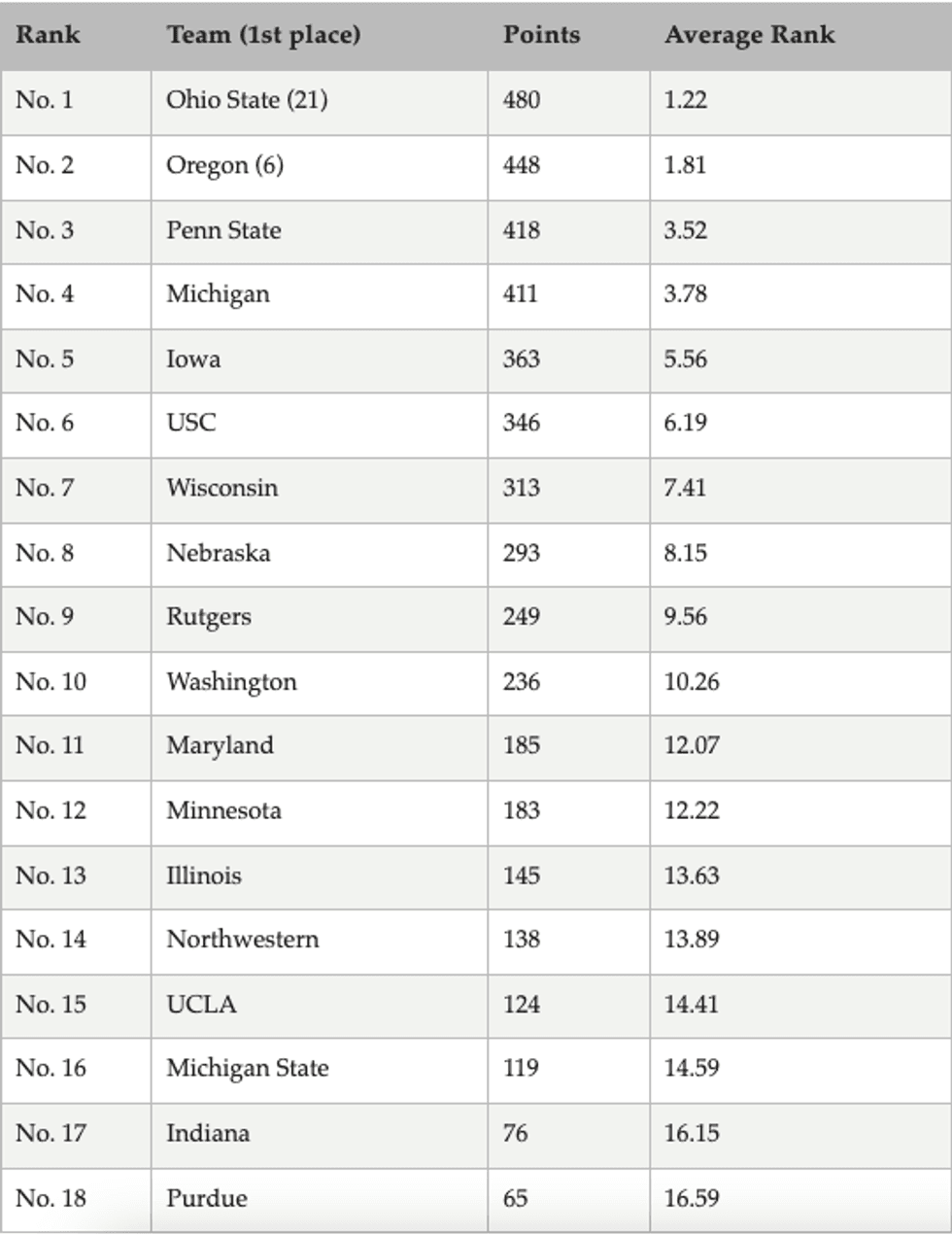 Big Ten preseason media poll