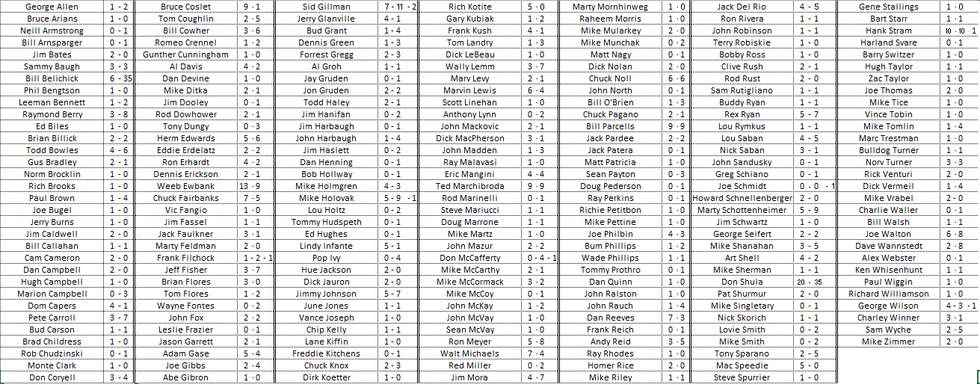 Bills vs. NFL coaches records