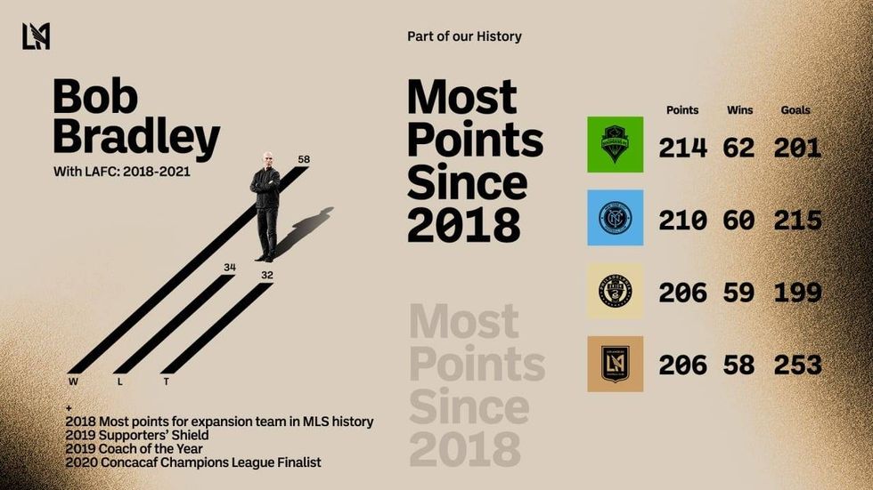 Bob Bradley stats