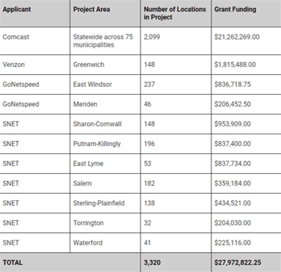 Breakdown of CT Broadband Upgrades