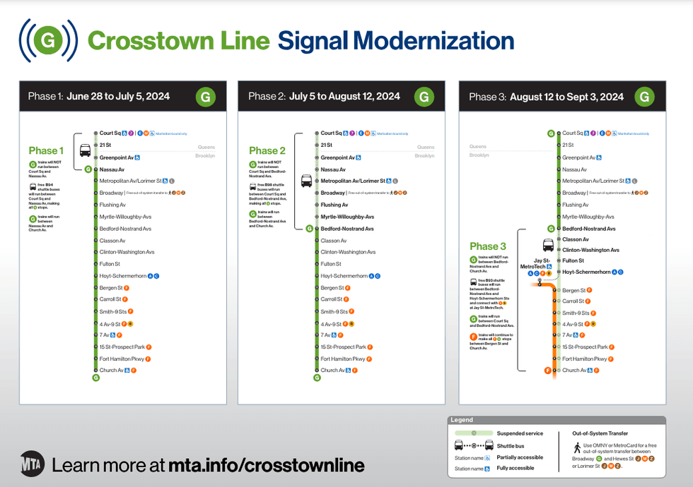 Breakdown of the three phases of closure on the G train for signal modernization in summer 2024.