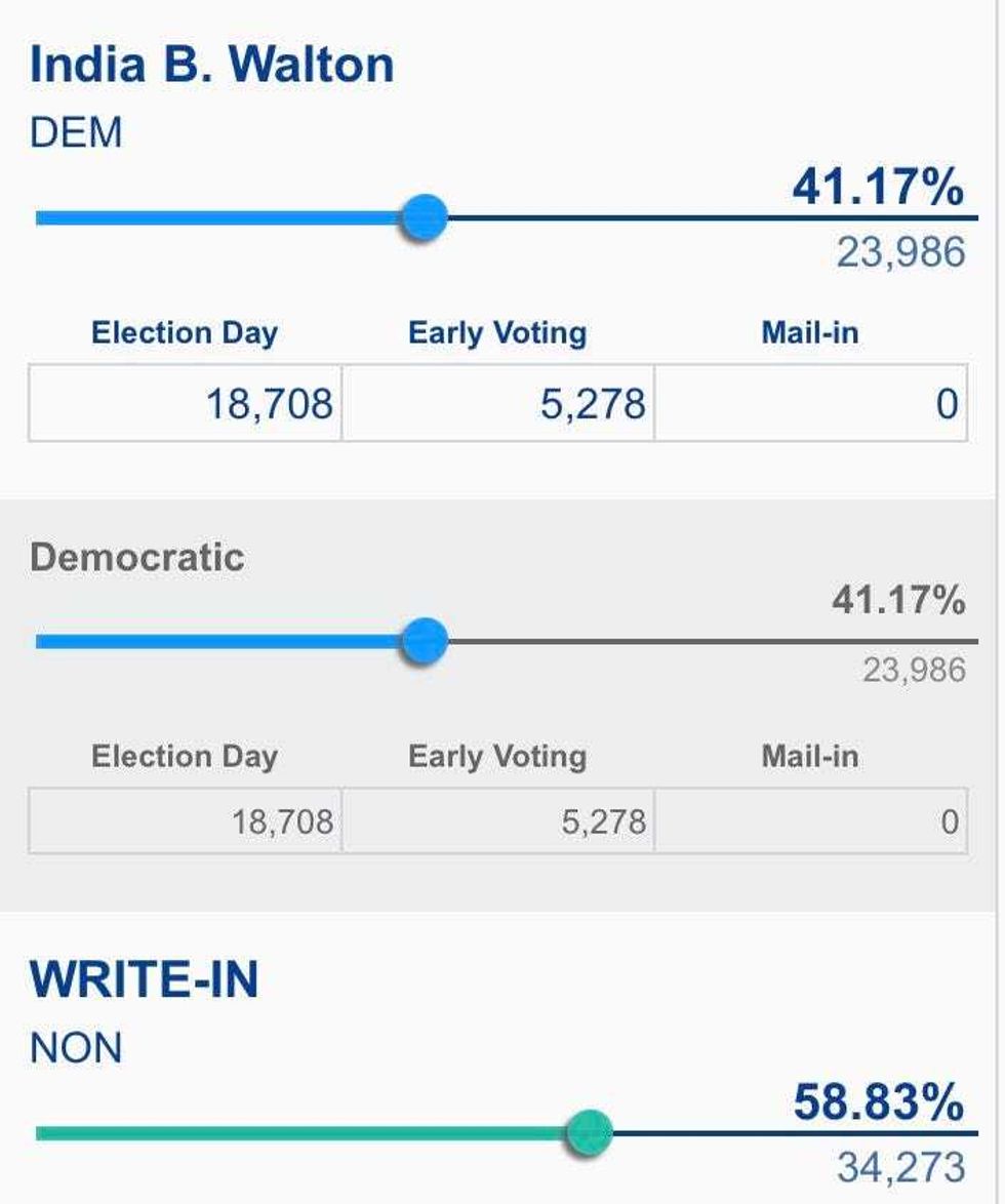 Buffalo Mayor Unofficial Results