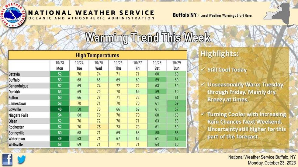 Buffalo Weather