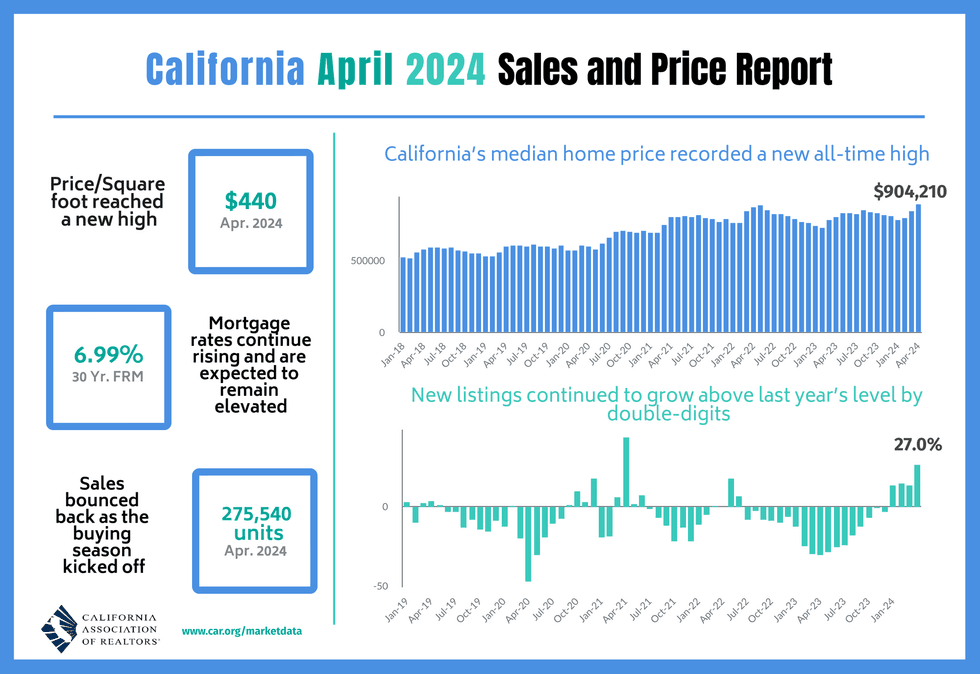 CALIFORNIA ASSOCIATION OF REALTORS