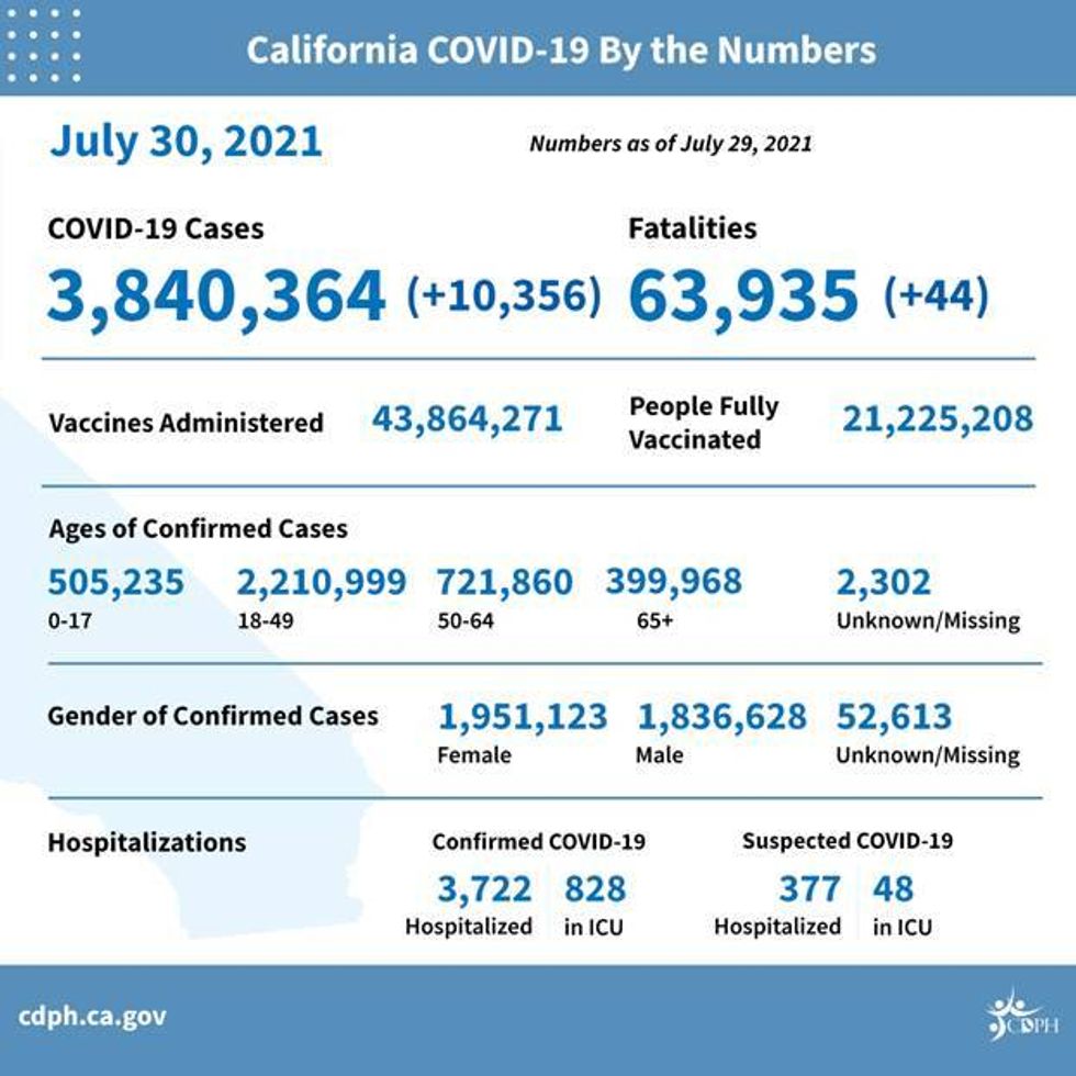 California Department of Public Health COVID Graphic