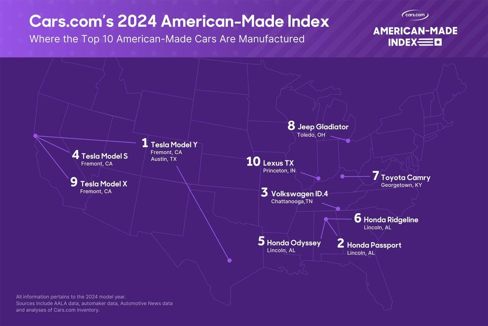 Cars.com American-made index