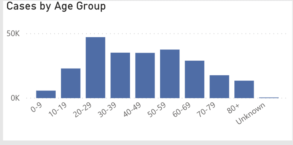 Cases by age group