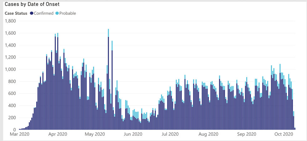 Cases by date of onset/Michigan Department of Health and Human Services