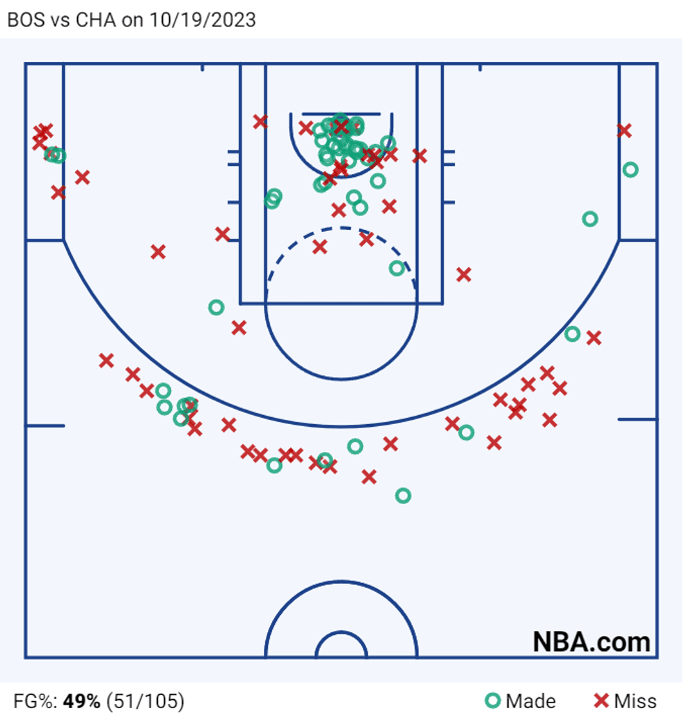 Celtics shot plot vs. Hornets on Thursday night.
