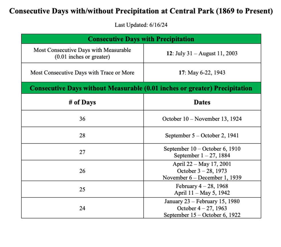 Central Park is currently tied for second-most days without measurable rain