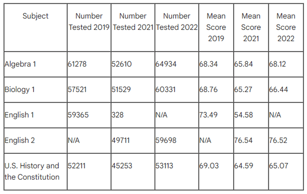 Chart comparing 2022 EOC test scores with last two years