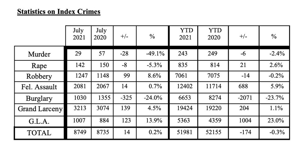 Chart displaying statistic for major crime categories. Total crimes in these categories have decreased .3 percent since this time last year.