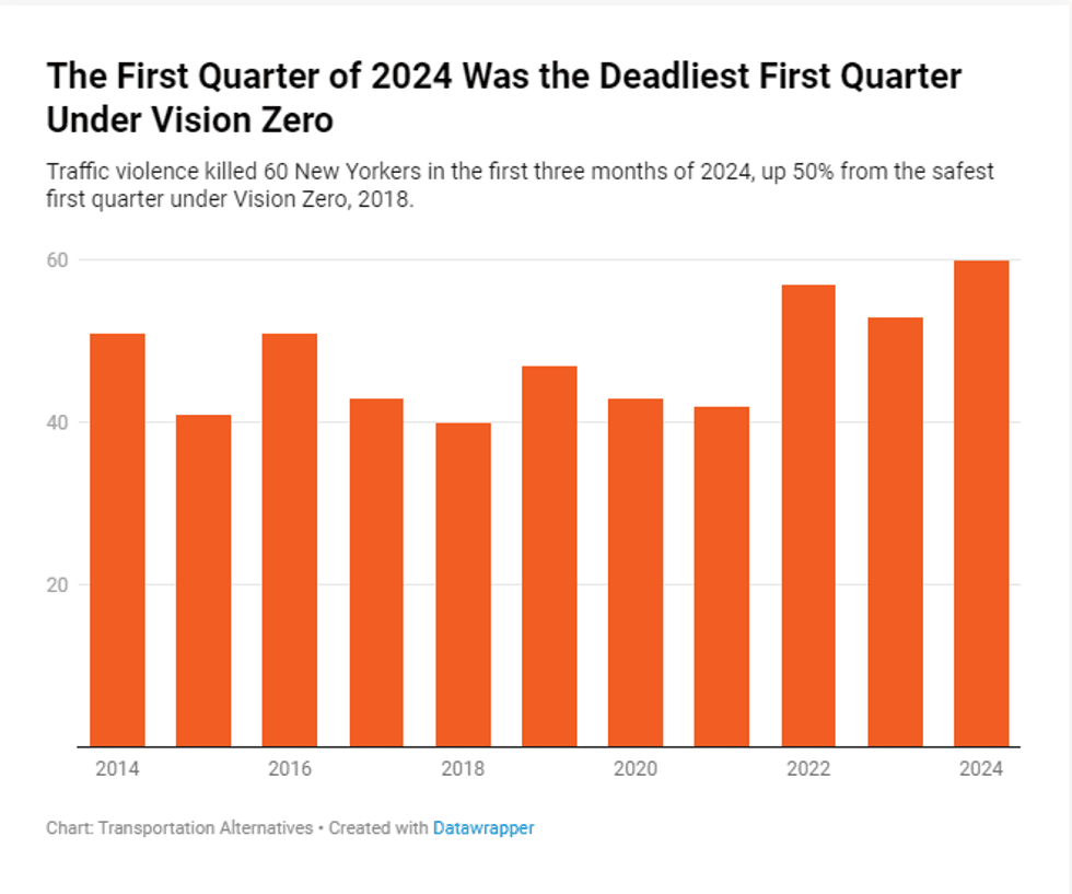 Chart: Transportation AlternativesCreated with Datawrapper